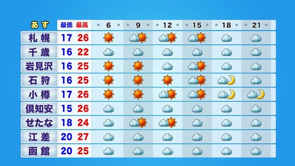 7月28日（火）北海道の天気　カラッと夏の暑さ　サムネイル