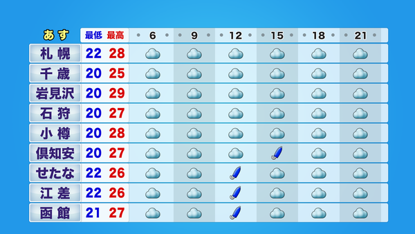 【あすの天気】7月14日（火）の北海道の天気　　まだまだ続く蒸し暑さ　サムネイル