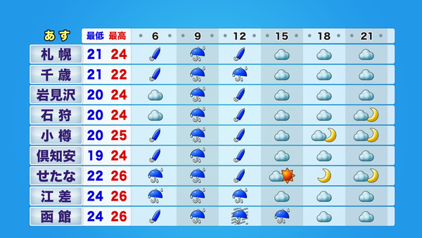 【あすの天気】8月25日（火）の北海道の天気　広く雨　気温大幅ダウン　サムネイル