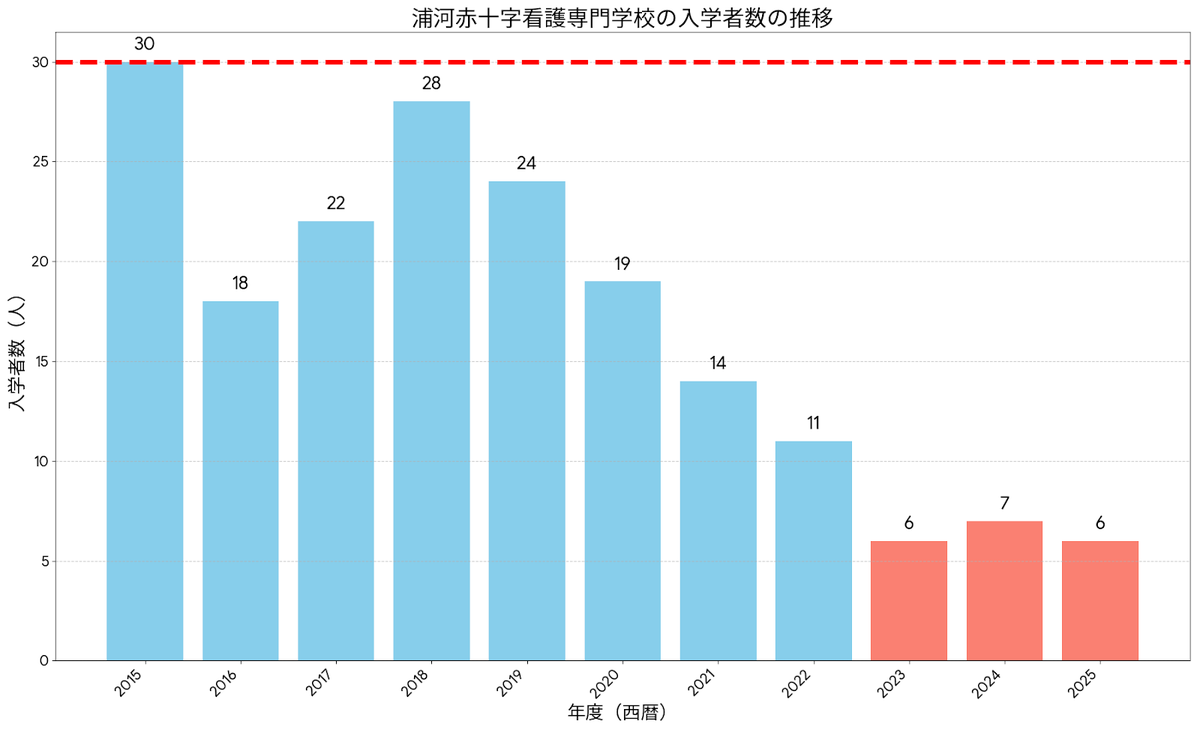 浦河看護専門学校入学者数推移.png