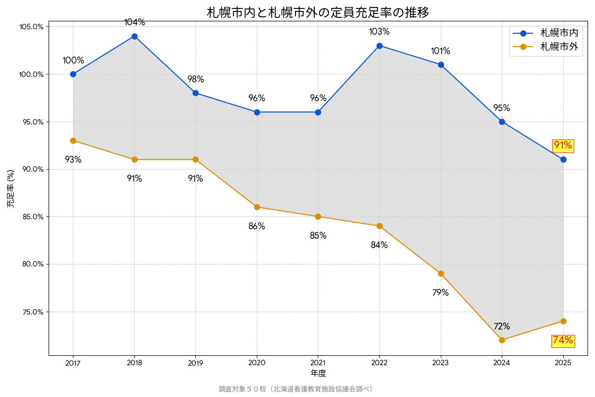 札幌市内と札幌市外の充足率の違い.png