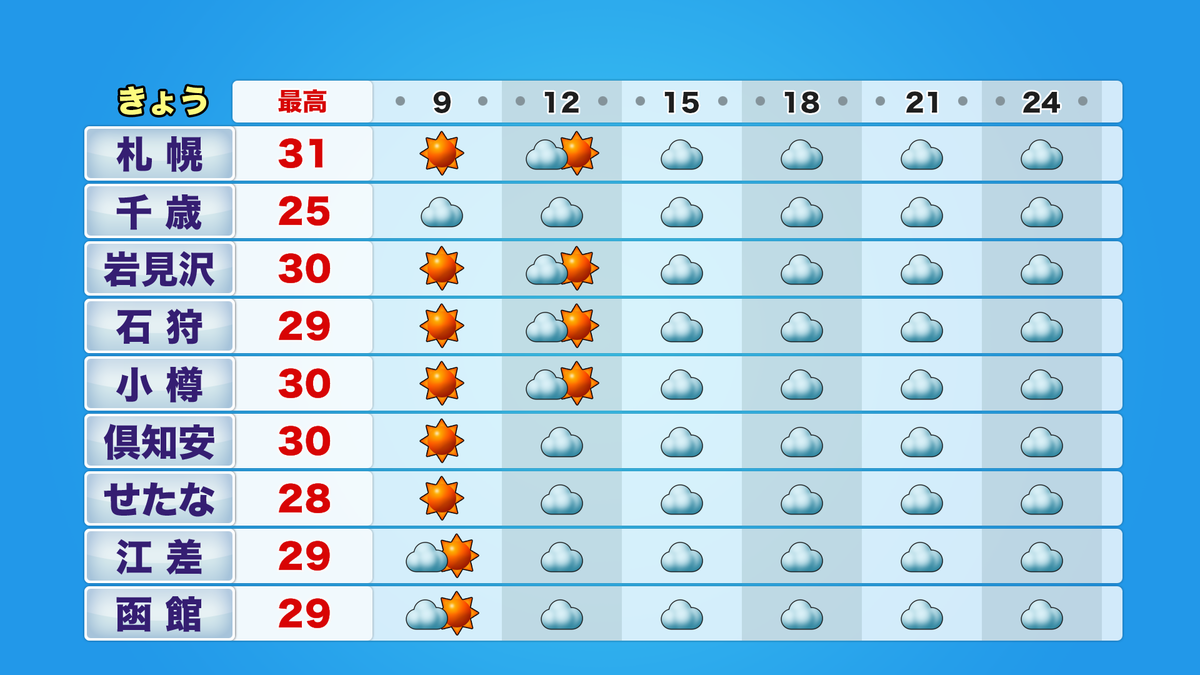 時系列道央道南.png